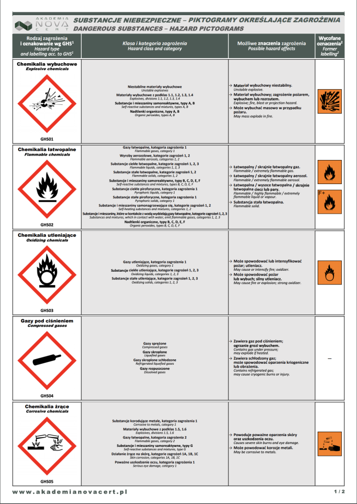 substancje niebezpieczne