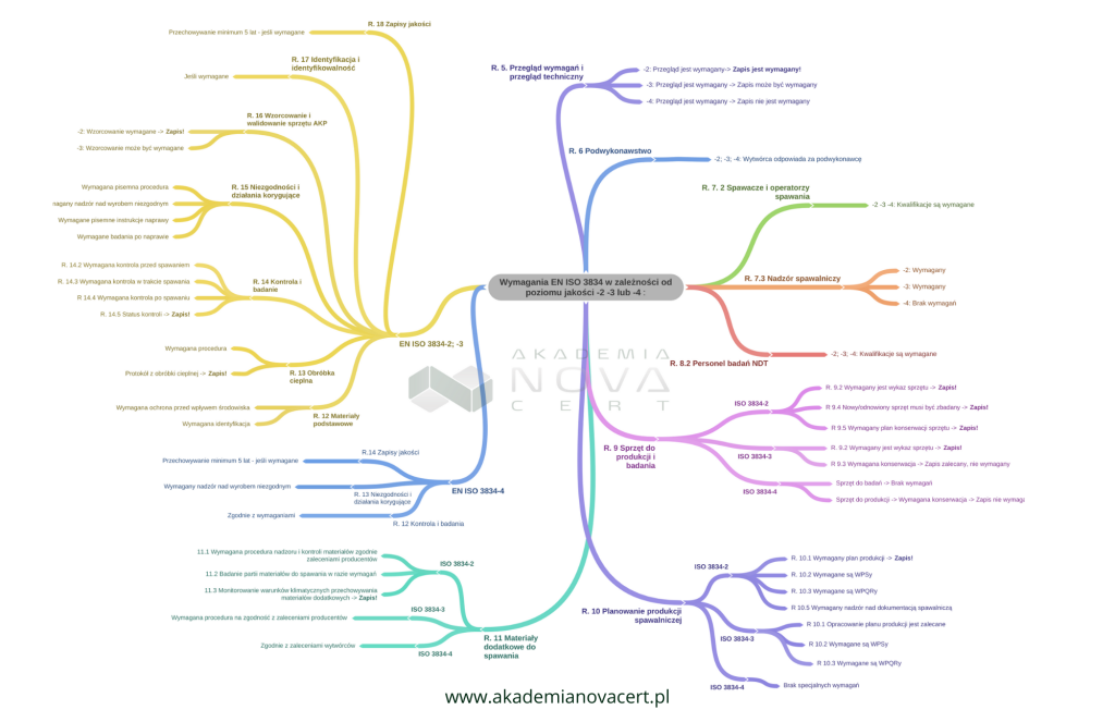 Wymagania EN ISO 3834 w zależności od poziomu jakości