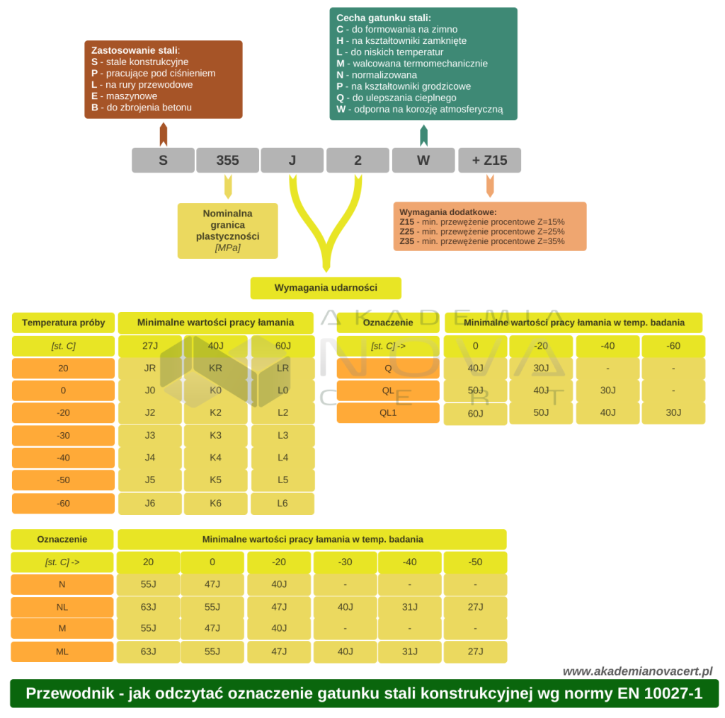 Oznaczenia stali kontrukcyjnych